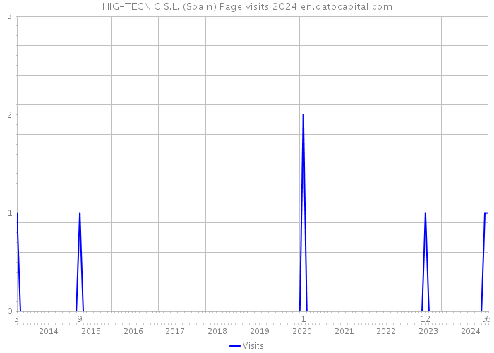 HIG-TECNIC S.L. (Spain) Page visits 2024 