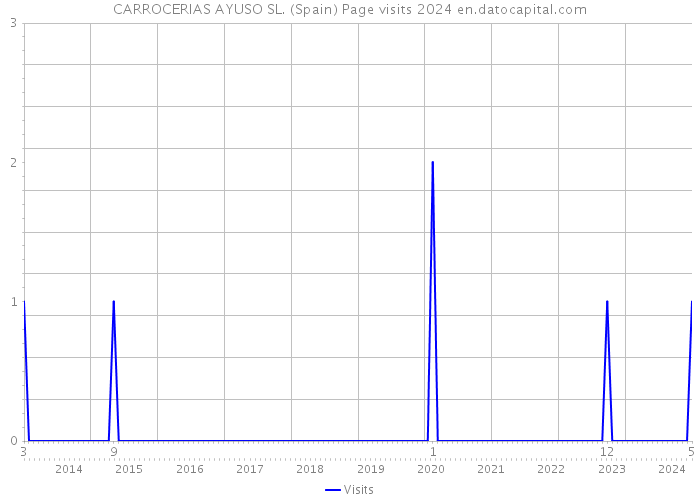 CARROCERIAS AYUSO SL. (Spain) Page visits 2024 