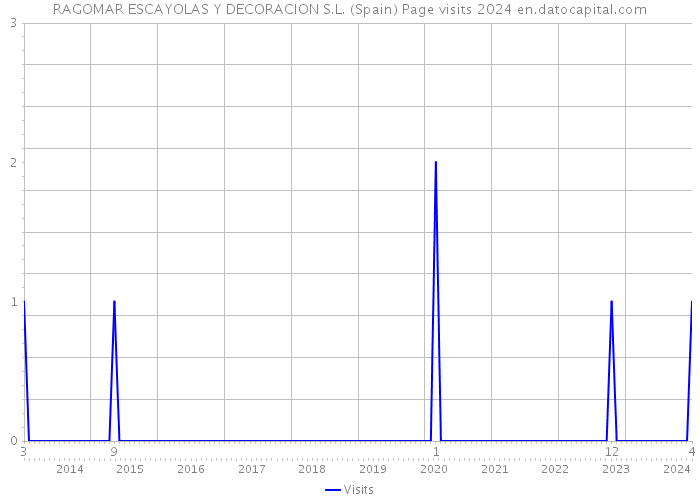 RAGOMAR ESCAYOLAS Y DECORACION S.L. (Spain) Page visits 2024 