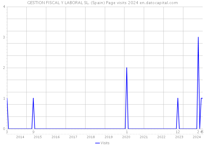 GESTION FISCAL Y LABORAL SL. (Spain) Page visits 2024 