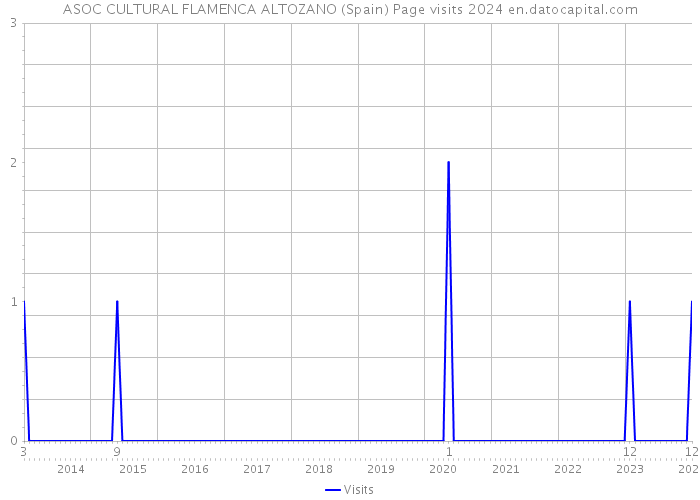ASOC CULTURAL FLAMENCA ALTOZANO (Spain) Page visits 2024 