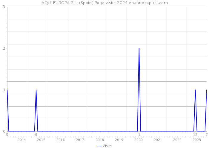 AQUI EUROPA S.L. (Spain) Page visits 2024 