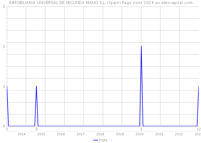 INMOBILIARIA UNIVERSAL DE SEGUNDA MANO S.L. (Spain) Page visits 2024 
