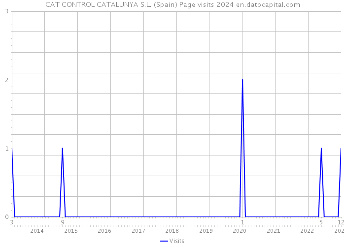 CAT CONTROL CATALUNYA S.L. (Spain) Page visits 2024 