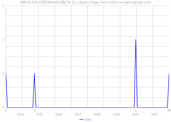 SERVICIOS INTEGRALES DELTA S.L. (Spain) Page visits 2024 