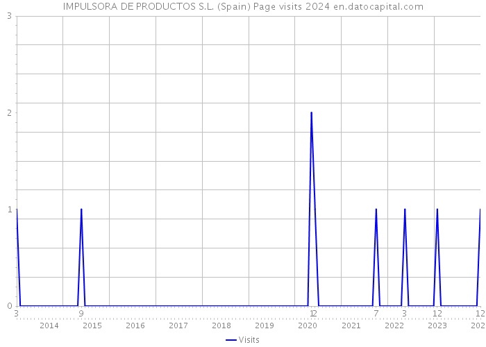 IMPULSORA DE PRODUCTOS S.L. (Spain) Page visits 2024 