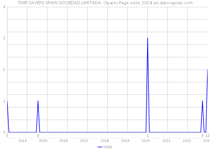 TIME SAVERS SPAIN SOCIEDAD LIMITADA. (Spain) Page visits 2024 