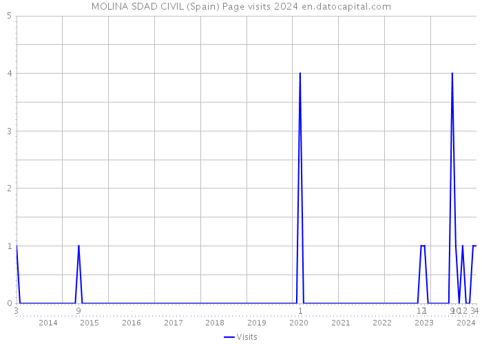 MOLINA SDAD CIVIL (Spain) Page visits 2024 