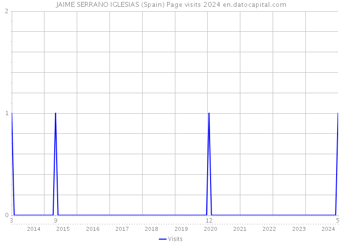 JAIME SERRANO IGLESIAS (Spain) Page visits 2024 