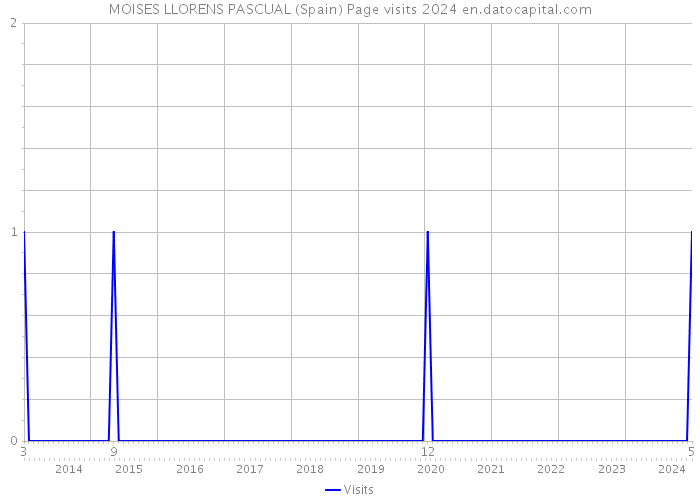 MOISES LLORENS PASCUAL (Spain) Page visits 2024 