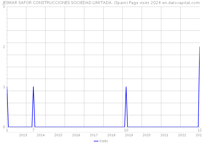 JESMAR SAFOR CONSTRUCCIONES SOCIEDAD LIMITADA. (Spain) Page visits 2024 