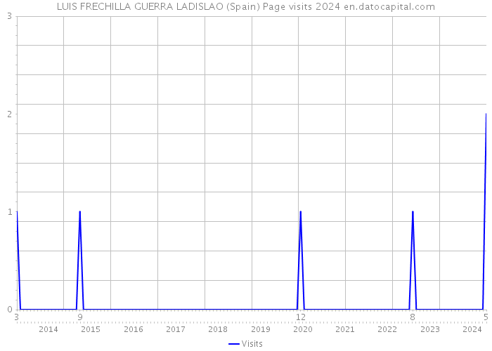 LUIS FRECHILLA GUERRA LADISLAO (Spain) Page visits 2024 