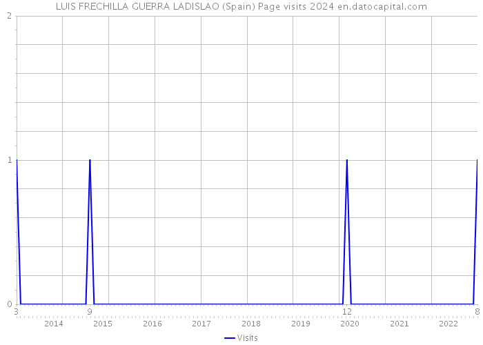 LUIS FRECHILLA GUERRA LADISLAO (Spain) Page visits 2024 