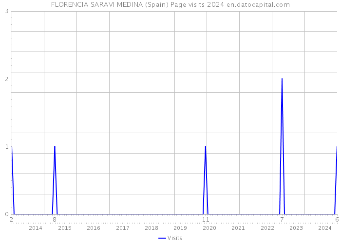 FLORENCIA SARAVI MEDINA (Spain) Page visits 2024 