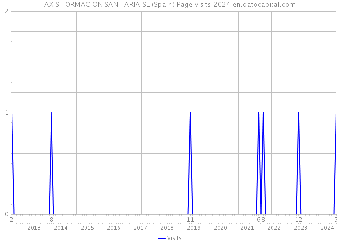 AXIS FORMACION SANITARIA SL (Spain) Page visits 2024 