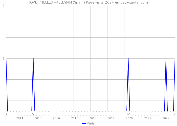 JORDI NIELLES VALLESPIN (Spain) Page visits 2024 