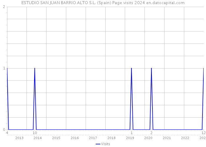 ESTUDIO SAN JUAN BARRIO ALTO S.L. (Spain) Page visits 2024 