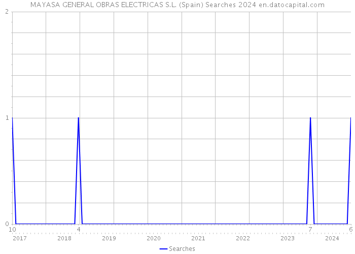 MAYASA GENERAL OBRAS ELECTRICAS S.L. (Spain) Searches 2024 