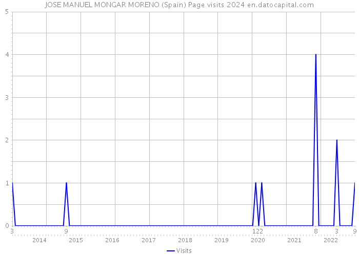 JOSE MANUEL MONGAR MORENO (Spain) Page visits 2024 