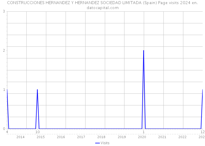 CONSTRUCCIONES HERNANDEZ Y HERNANDEZ SOCIEDAD LIMITADA (Spain) Page visits 2024 