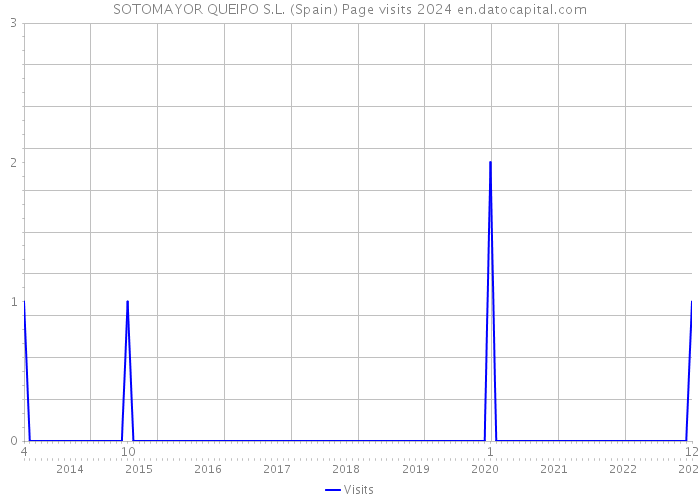 SOTOMAYOR QUEIPO S.L. (Spain) Page visits 2024 