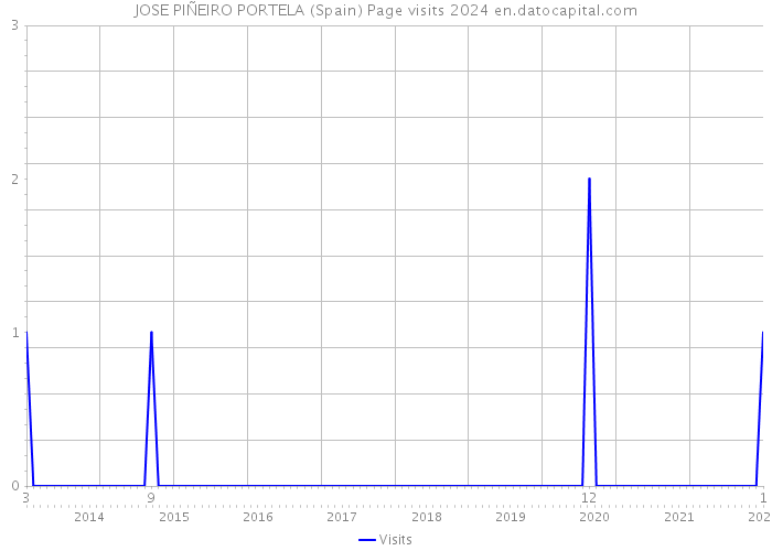 JOSE PIÑEIRO PORTELA (Spain) Page visits 2024 