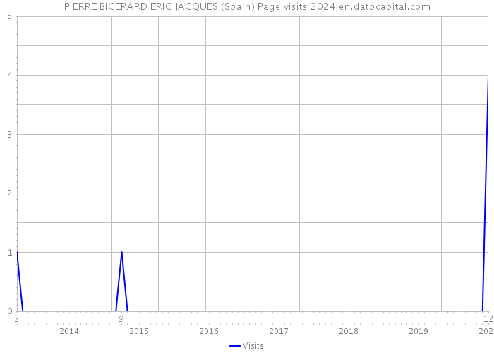 PIERRE BIGERARD ERIC JACQUES (Spain) Page visits 2024 