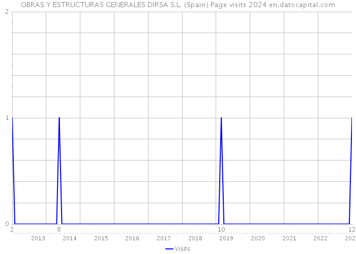 OBRAS Y ESTRUCTURAS GENERALES DIRSA S.L. (Spain) Page visits 2024 
