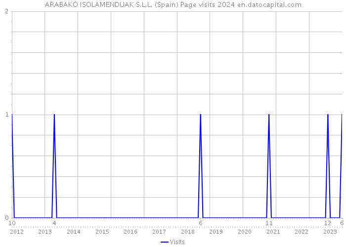 ARABAKO ISOLAMENDUAK S.L.L. (Spain) Page visits 2024 