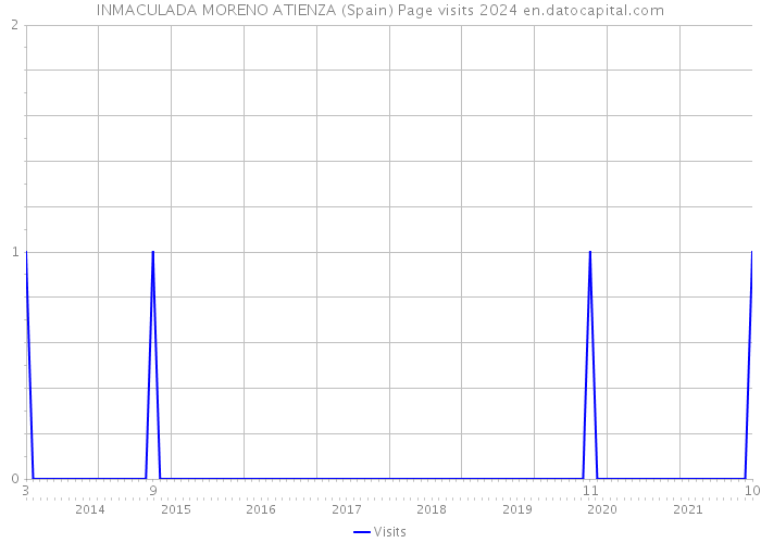 INMACULADA MORENO ATIENZA (Spain) Page visits 2024 