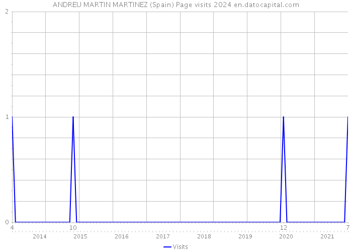 ANDREU MARTIN MARTINEZ (Spain) Page visits 2024 