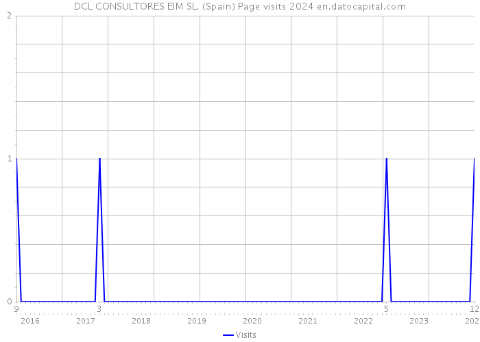 DCL CONSULTORES EIM SL. (Spain) Page visits 2024 