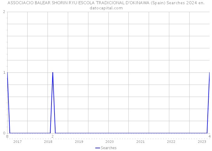 ASSOCIACIO BALEAR SHORIN RYU ESCOLA TRADICIONAL D'OKINAWA (Spain) Searches 2024 