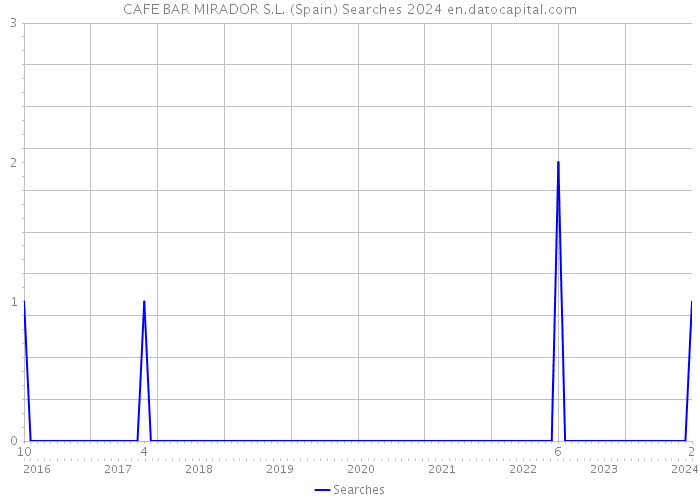 CAFE BAR MIRADOR S.L. (Spain) Searches 2024 
