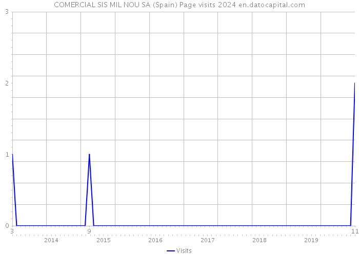 COMERCIAL SIS MIL NOU SA (Spain) Page visits 2024 