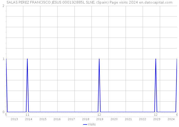 SALAS PEREZ FRANCISCO JESUS 000192885L SLNE. (Spain) Page visits 2024 