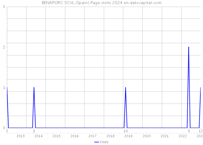 BENAPORC SCVL (Spain) Page visits 2024 