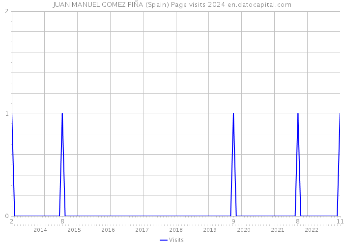 JUAN MANUEL GOMEZ PIÑA (Spain) Page visits 2024 