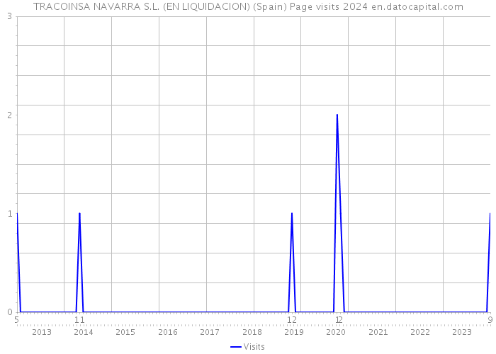 TRACOINSA NAVARRA S.L. (EN LIQUIDACION) (Spain) Page visits 2024 