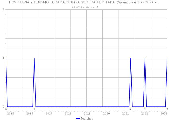 HOSTELERIA Y TURISMO LA DAMA DE BAZA SOCIEDAD LIMITADA. (Spain) Searches 2024 