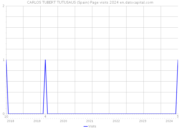 CARLOS TUBERT TUTUSAUS (Spain) Page visits 2024 