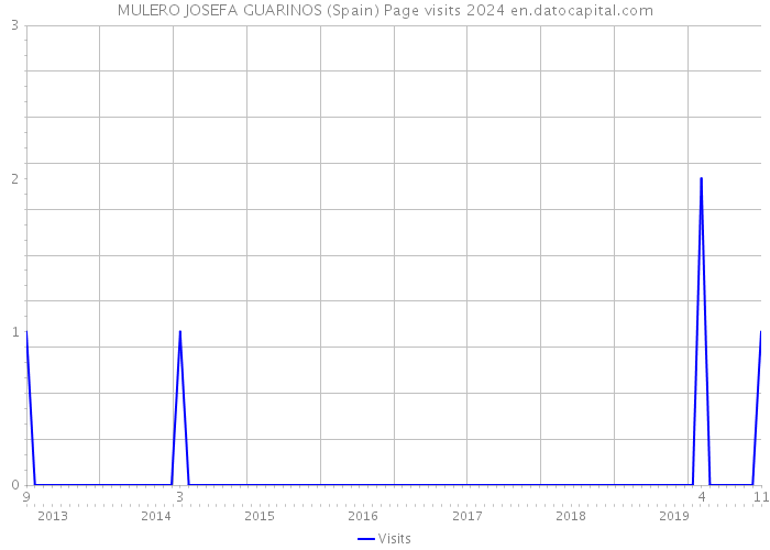 MULERO JOSEFA GUARINOS (Spain) Page visits 2024 