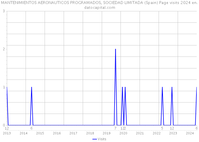 MANTENIMIENTOS AERONAUTICOS PROGRAMADOS, SOCIEDAD LIMITADA (Spain) Page visits 2024 