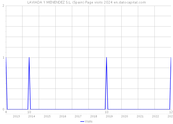 LAVIADA Y MENENDEZ S.L. (Spain) Page visits 2024 