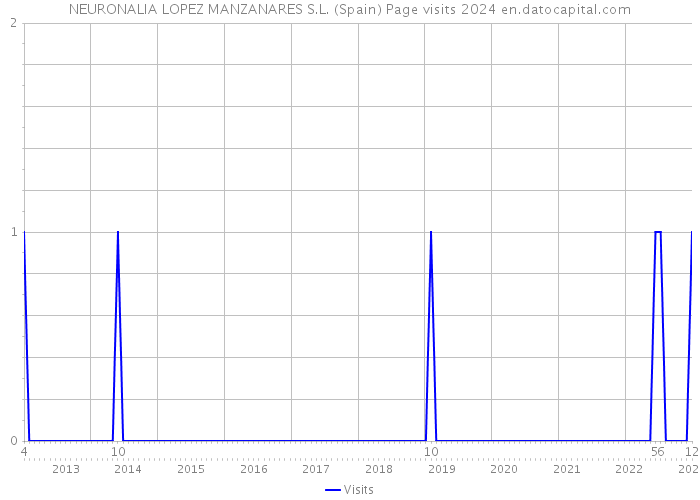 NEURONALIA LOPEZ MANZANARES S.L. (Spain) Page visits 2024 