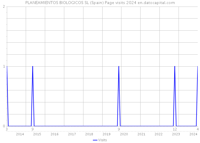 PLANEAMIENTOS BIOLOGICOS SL (Spain) Page visits 2024 