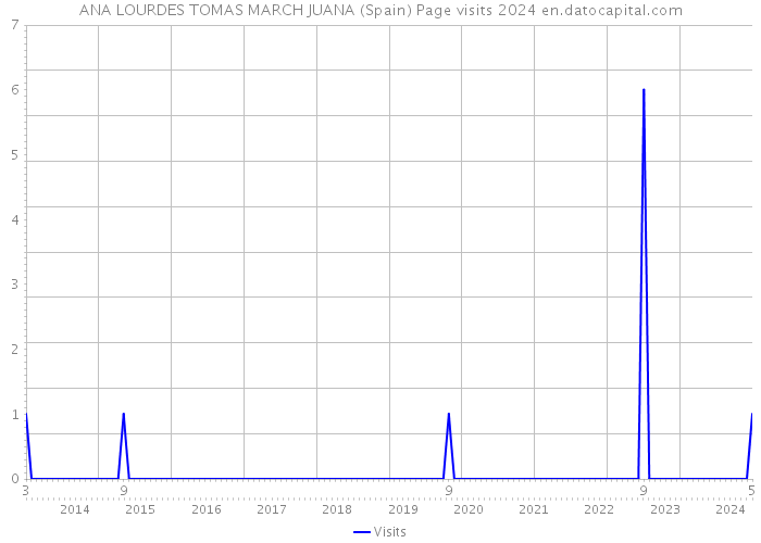 ANA LOURDES TOMAS MARCH JUANA (Spain) Page visits 2024 