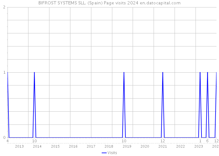 BIFROST SYSTEMS SLL. (Spain) Page visits 2024 