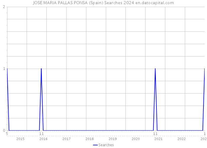 JOSE MARIA PALLAS PONSA (Spain) Searches 2024 