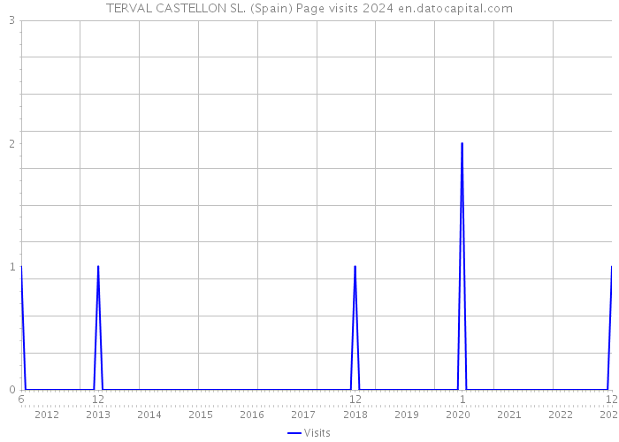 TERVAL CASTELLON SL. (Spain) Page visits 2024 
